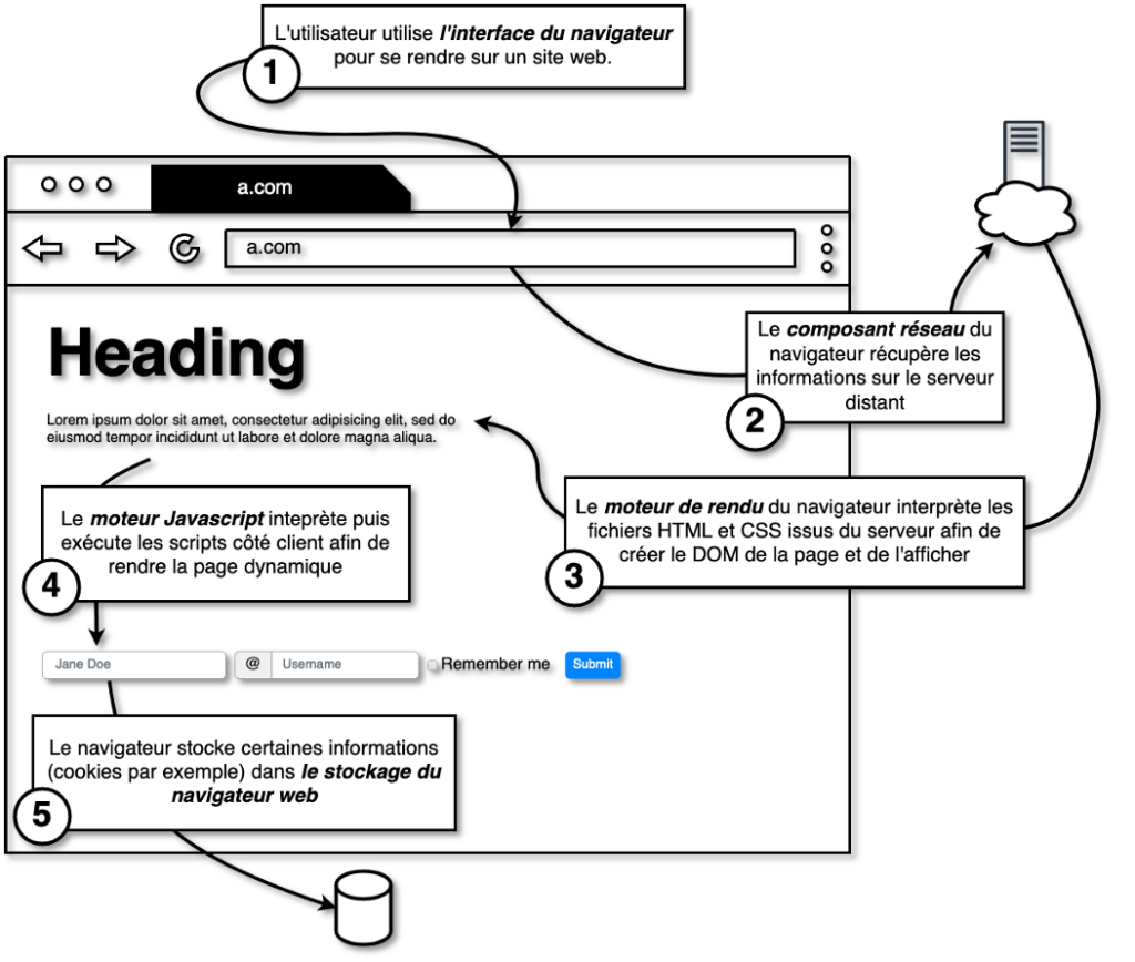 Schéma résumant le fonctionnement d’un navigateur