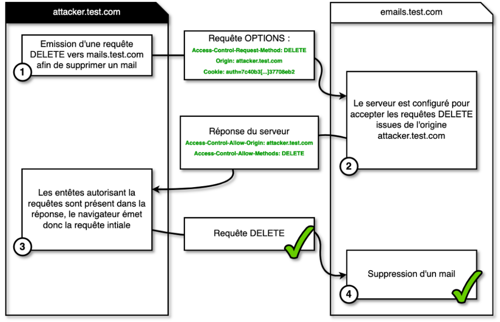 Schéma du fonctionnement de la SOP dans le cas de requêtes « preflight » émises vers une application configurée pour utiliser des entêtes CORS