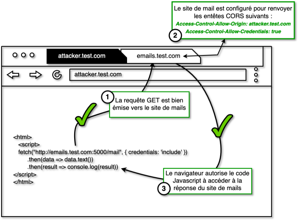 Schéma du fonctionnement de la SOP dans le cas de requêtes « simples » émises vers une application configurée pour utiliser
des entêtes CORS