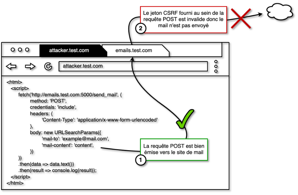Schéma du fonctionnement d’une application utilisant des jetons CSRF