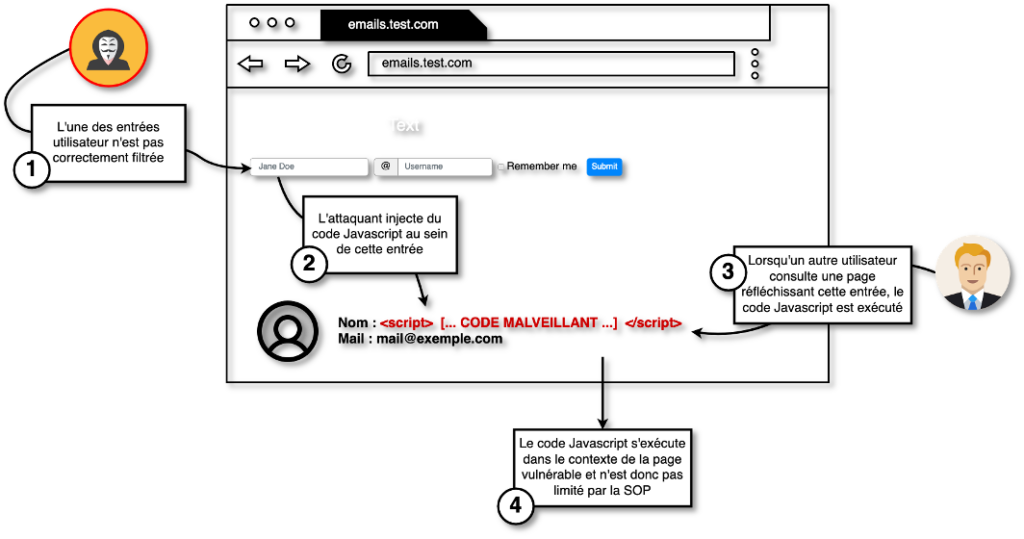 Schéma du fonctionnement d’une faille de type XSS