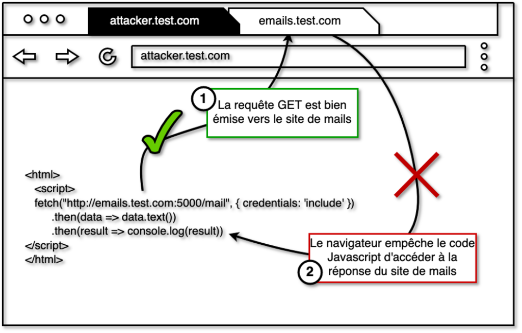 Schéma du fonctionnement de la SOP dans le cas d’une requête GET simple