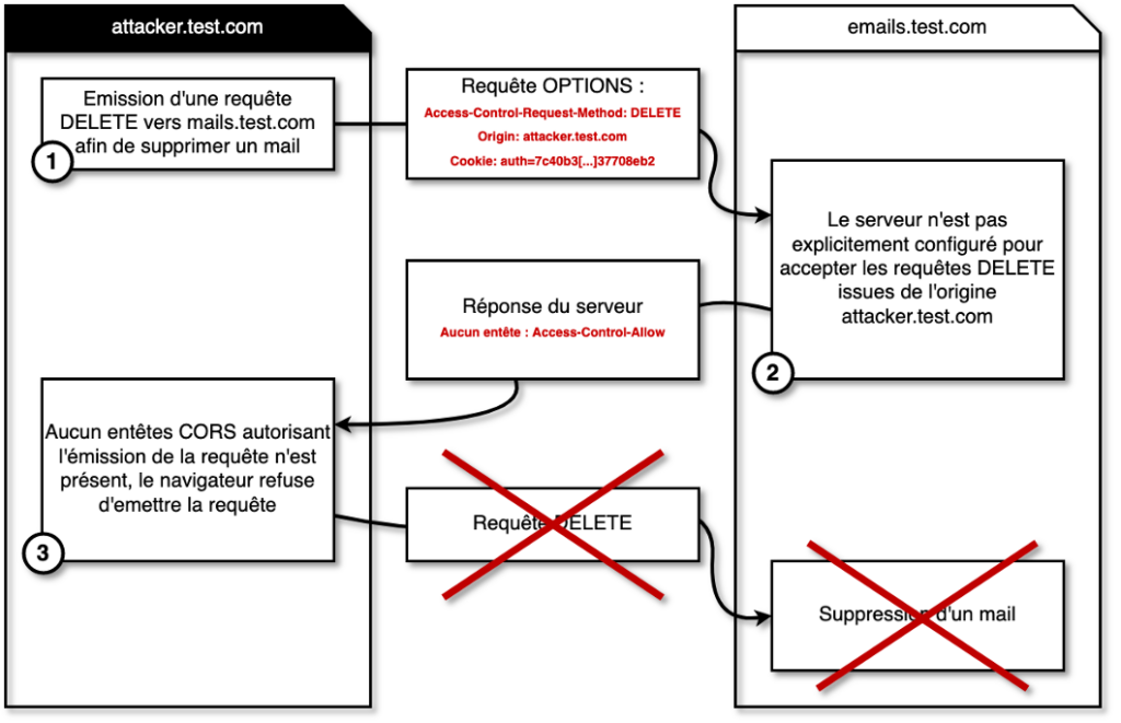 Schéma du fonctionnement de la SOP dans le cas de requêtes « preflight » émises vers une application n’utilisant pas d’entêtes
CORS