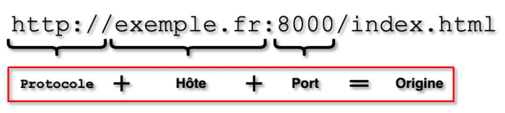 Description des attributs constituant une origine