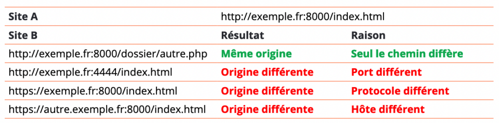 Résumé des communications possibles entre différentes pages web lorsque la Same Origin
Policy s’applique