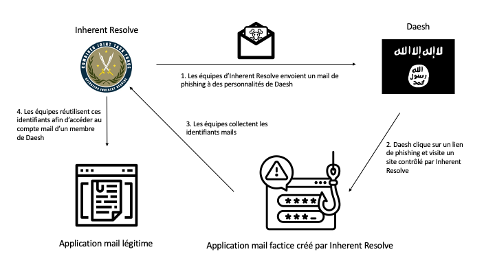 Opération de phishing réalisée par Inherent Resolve