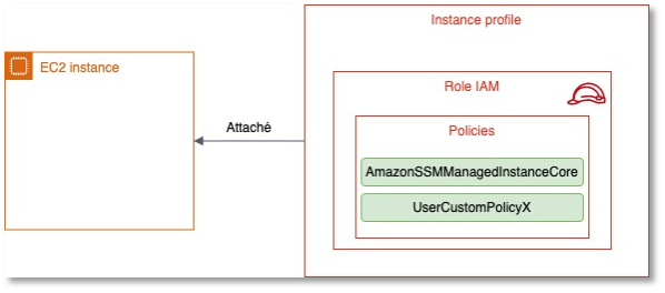 Représentation d’un instance profile attaché à une instance EC2