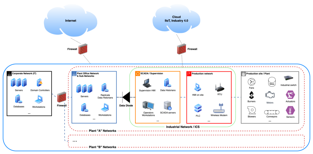 Exemple d’infrastructure IT/OT