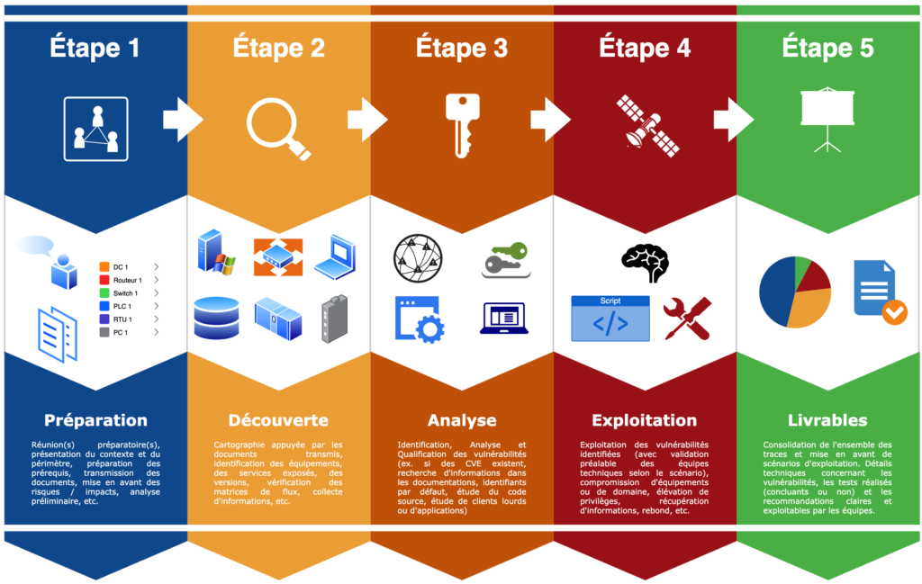 La sécurité des Systèmes d'Information Industriels - Étapes d'un test d'intrusion