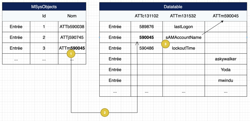 Reserch name of LDAP datatable column